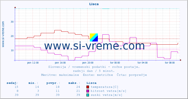 POVPREČJE :: Lisca :: temperatura | vlaga | smer vetra | hitrost vetra | sunki vetra | tlak | padavine | temp. rosišča :: zadnji dan / 5 minut.