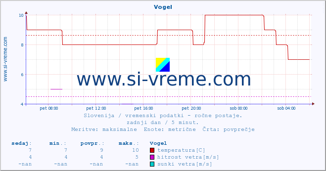 POVPREČJE :: Vogel :: temperatura | vlaga | smer vetra | hitrost vetra | sunki vetra | tlak | padavine | temp. rosišča :: zadnji dan / 5 minut.