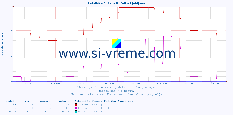 POVPREČJE :: Letališče Jožeta Pučnika Ljubljana :: temperatura | vlaga | smer vetra | hitrost vetra | sunki vetra | tlak | padavine | temp. rosišča :: zadnji dan / 5 minut.