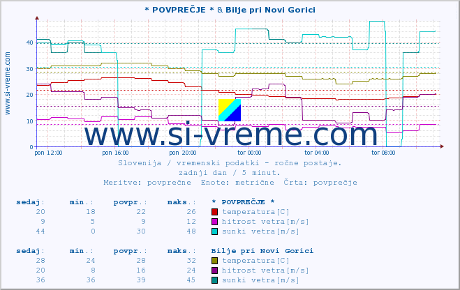 POVPREČJE :: * POVPREČJE * & Bilje pri Novi Gorici :: temperatura | vlaga | smer vetra | hitrost vetra | sunki vetra | tlak | padavine | temp. rosišča :: zadnji dan / 5 minut.