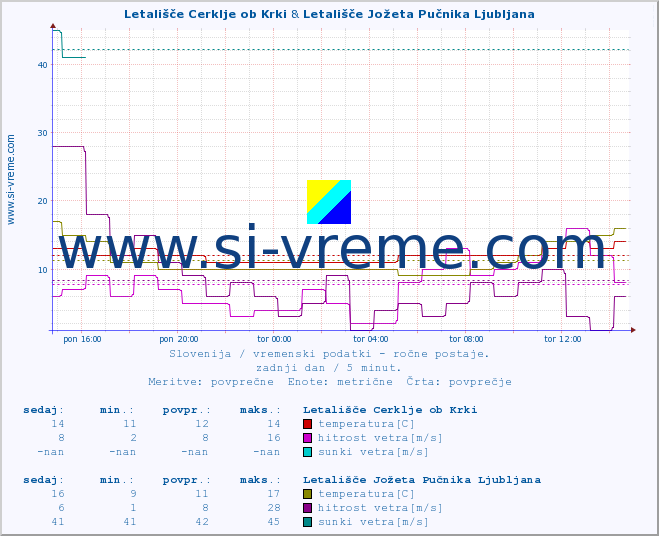 POVPREČJE :: Letališče Cerklje ob Krki & Letališče Jožeta Pučnika Ljubljana :: temperatura | vlaga | smer vetra | hitrost vetra | sunki vetra | tlak | padavine | temp. rosišča :: zadnji dan / 5 minut.