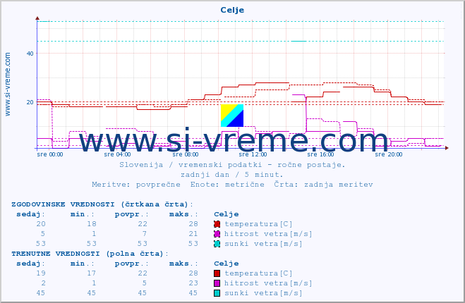 POVPREČJE :: Celje :: temperatura | vlaga | smer vetra | hitrost vetra | sunki vetra | tlak | padavine | temp. rosišča :: zadnji dan / 5 minut.