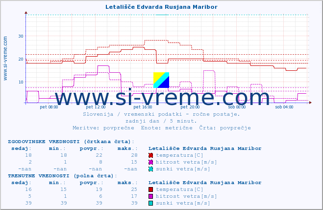 POVPREČJE :: Letališče Edvarda Rusjana Maribor :: temperatura | vlaga | smer vetra | hitrost vetra | sunki vetra | tlak | padavine | temp. rosišča :: zadnji dan / 5 minut.