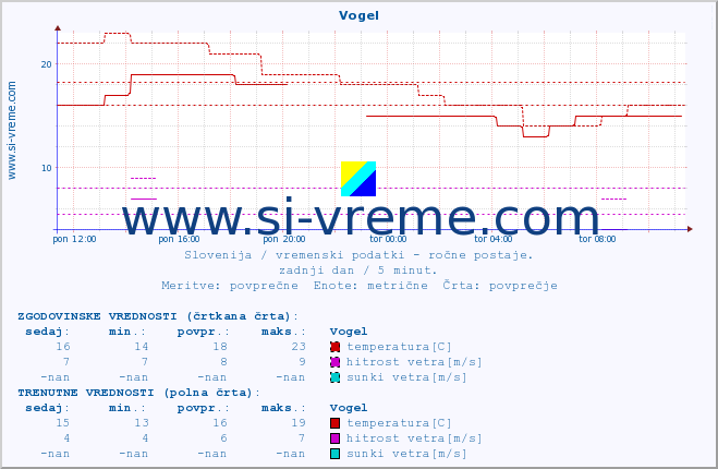 POVPREČJE :: Vogel :: temperatura | vlaga | smer vetra | hitrost vetra | sunki vetra | tlak | padavine | temp. rosišča :: zadnji dan / 5 minut.