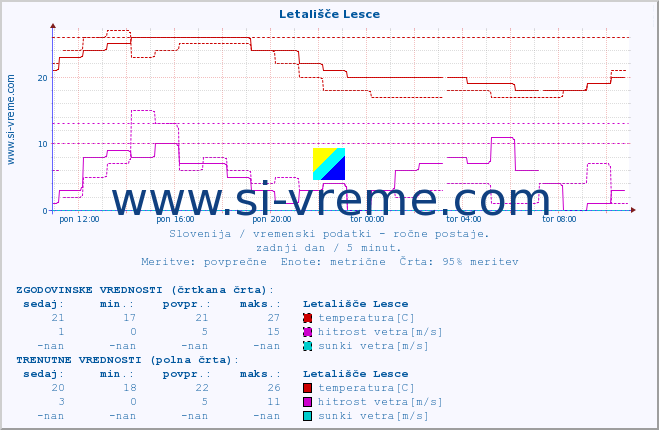 POVPREČJE :: Letališče Lesce :: temperatura | vlaga | smer vetra | hitrost vetra | sunki vetra | tlak | padavine | temp. rosišča :: zadnji dan / 5 minut.