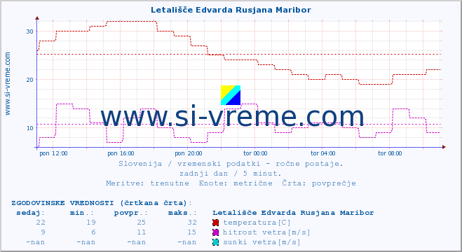 POVPREČJE :: Letališče Edvarda Rusjana Maribor :: temperatura | vlaga | smer vetra | hitrost vetra | sunki vetra | tlak | padavine | temp. rosišča :: zadnji dan / 5 minut.