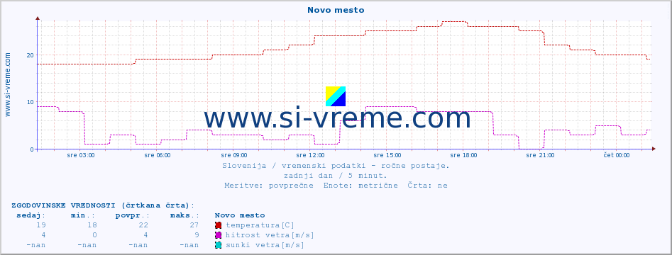 POVPREČJE :: Novo mesto :: temperatura | vlaga | smer vetra | hitrost vetra | sunki vetra | tlak | padavine | temp. rosišča :: zadnji dan / 5 minut.