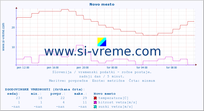 POVPREČJE :: Novo mesto :: temperatura | vlaga | smer vetra | hitrost vetra | sunki vetra | tlak | padavine | temp. rosišča :: zadnji dan / 5 minut.