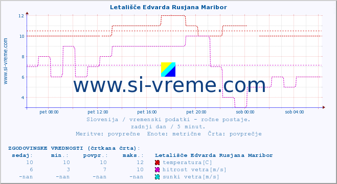 POVPREČJE :: Letališče Edvarda Rusjana Maribor :: temperatura | vlaga | smer vetra | hitrost vetra | sunki vetra | tlak | padavine | temp. rosišča :: zadnji dan / 5 minut.