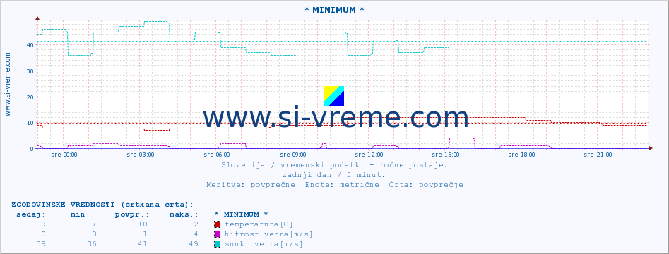 POVPREČJE :: * MINIMUM * :: temperatura | vlaga | smer vetra | hitrost vetra | sunki vetra | tlak | padavine | temp. rosišča :: zadnji dan / 5 minut.