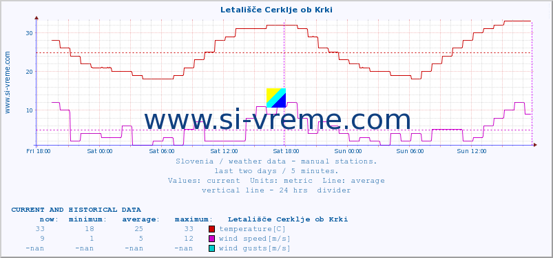  :: Letališče Cerklje ob Krki :: temperature | humidity | wind direction | wind speed | wind gusts | air pressure | precipitation | dew point :: last two days / 5 minutes.