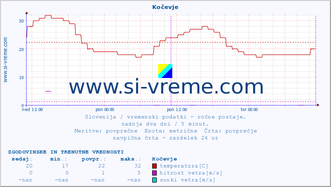 POVPREČJE :: Kočevje :: temperatura | vlaga | smer vetra | hitrost vetra | sunki vetra | tlak | padavine | temp. rosišča :: zadnja dva dni / 5 minut.