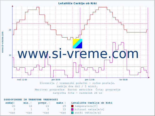 POVPREČJE :: Letališče Cerklje ob Krki :: temperatura | vlaga | smer vetra | hitrost vetra | sunki vetra | tlak | padavine | temp. rosišča :: zadnja dva dni / 5 minut.