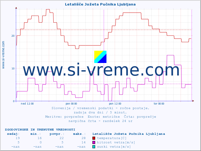 POVPREČJE :: Letališče Jožeta Pučnika Ljubljana :: temperatura | vlaga | smer vetra | hitrost vetra | sunki vetra | tlak | padavine | temp. rosišča :: zadnja dva dni / 5 minut.