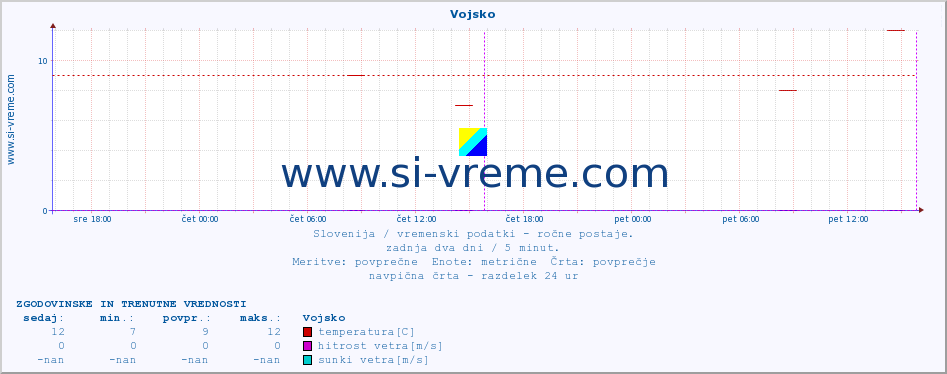 POVPREČJE :: Vojsko :: temperatura | vlaga | smer vetra | hitrost vetra | sunki vetra | tlak | padavine | temp. rosišča :: zadnja dva dni / 5 minut.