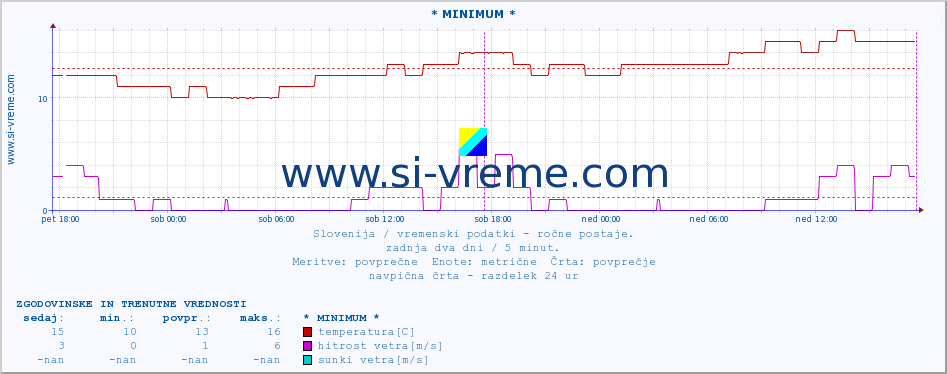 POVPREČJE :: * MINIMUM * :: temperatura | vlaga | smer vetra | hitrost vetra | sunki vetra | tlak | padavine | temp. rosišča :: zadnja dva dni / 5 minut.