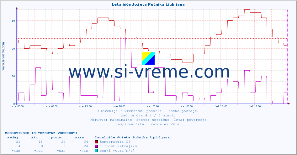 POVPREČJE :: Letališče Jožeta Pučnika Ljubljana :: temperatura | vlaga | smer vetra | hitrost vetra | sunki vetra | tlak | padavine | temp. rosišča :: zadnja dva dni / 5 minut.