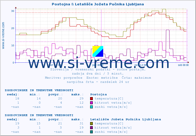 POVPREČJE :: Postojna & Letališče Jožeta Pučnika Ljubljana :: temperatura | vlaga | smer vetra | hitrost vetra | sunki vetra | tlak | padavine | temp. rosišča :: zadnja dva dni / 5 minut.
