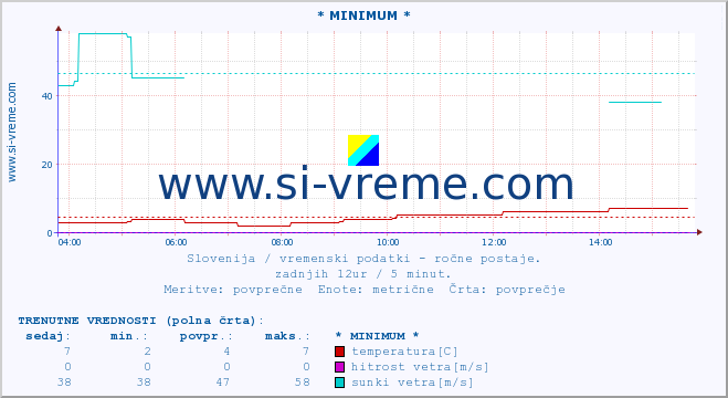 POVPREČJE :: * MINIMUM * :: temperatura | vlaga | smer vetra | hitrost vetra | sunki vetra | tlak | padavine | temp. rosišča :: zadnji dan / 5 minut.