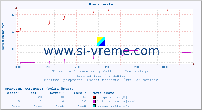 POVPREČJE :: Novo mesto :: temperatura | vlaga | smer vetra | hitrost vetra | sunki vetra | tlak | padavine | temp. rosišča :: zadnji dan / 5 minut.