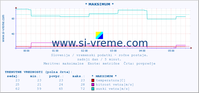 POVPREČJE :: * MAKSIMUM * :: temperatura | vlaga | smer vetra | hitrost vetra | sunki vetra | tlak | padavine | temp. rosišča :: zadnji dan / 5 minut.