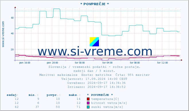 POVPREČJE :: * POVPREČJE * :: temperatura | vlaga | smer vetra | hitrost vetra | sunki vetra | tlak | padavine | temp. rosišča :: zadnji dan / 5 minut.