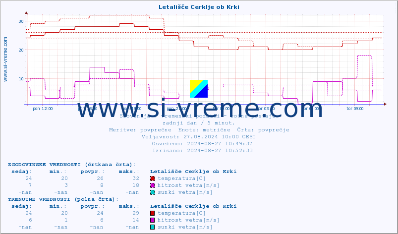 POVPREČJE :: Letališče Cerklje ob Krki :: temperatura | vlaga | smer vetra | hitrost vetra | sunki vetra | tlak | padavine | temp. rosišča :: zadnji dan / 5 minut.