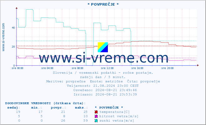 POVPREČJE :: * POVPREČJE * :: temperatura | vlaga | smer vetra | hitrost vetra | sunki vetra | tlak | padavine | temp. rosišča :: zadnji dan / 5 minut.