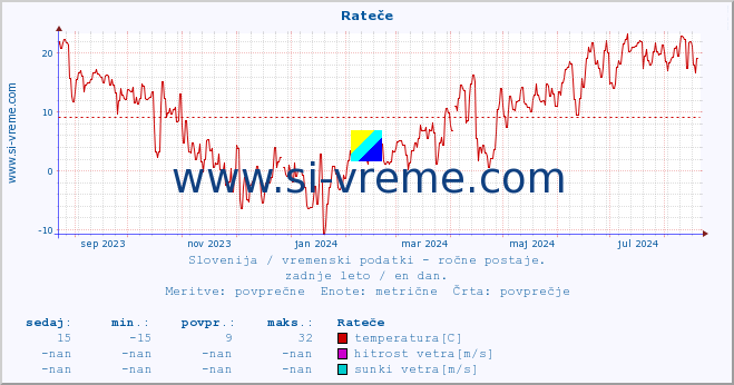 POVPREČJE :: Rateče :: temperatura | vlaga | smer vetra | hitrost vetra | sunki vetra | tlak | padavine | temp. rosišča :: zadnje leto / en dan.