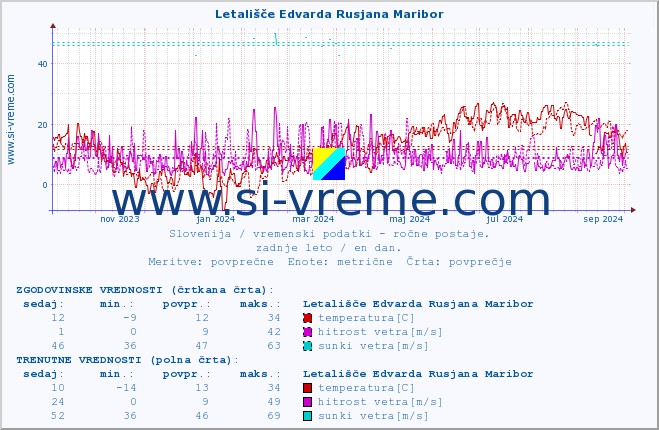 POVPREČJE :: Letališče Edvarda Rusjana Maribor :: temperatura | vlaga | smer vetra | hitrost vetra | sunki vetra | tlak | padavine | temp. rosišča :: zadnje leto / en dan.