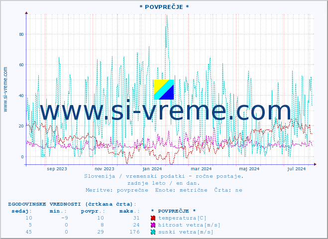 POVPREČJE :: * POVPREČJE * :: temperatura | vlaga | smer vetra | hitrost vetra | sunki vetra | tlak | padavine | temp. rosišča :: zadnje leto / en dan.