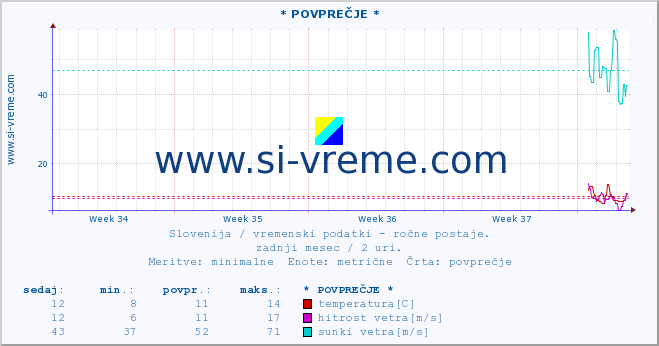 POVPREČJE :: * POVPREČJE * :: temperatura | vlaga | smer vetra | hitrost vetra | sunki vetra | tlak | padavine | temp. rosišča :: zadnji mesec / 2 uri.