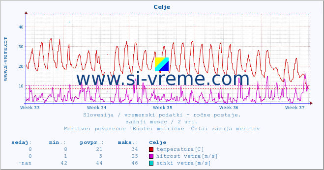 POVPREČJE :: Celje :: temperatura | vlaga | smer vetra | hitrost vetra | sunki vetra | tlak | padavine | temp. rosišča :: zadnji mesec / 2 uri.