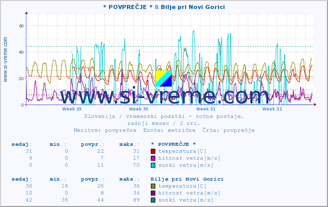 POVPREČJE :: * POVPREČJE * & Bilje pri Novi Gorici :: temperatura | vlaga | smer vetra | hitrost vetra | sunki vetra | tlak | padavine | temp. rosišča :: zadnji mesec / 2 uri.