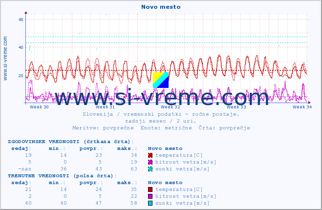 POVPREČJE :: Novo mesto :: temperatura | vlaga | smer vetra | hitrost vetra | sunki vetra | tlak | padavine | temp. rosišča :: zadnji mesec / 2 uri.