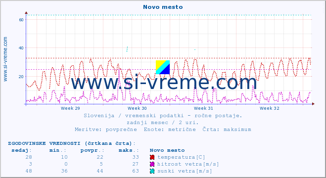 POVPREČJE :: Novo mesto :: temperatura | vlaga | smer vetra | hitrost vetra | sunki vetra | tlak | padavine | temp. rosišča :: zadnji mesec / 2 uri.