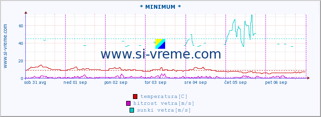 POVPREČJE :: * MINIMUM * :: temperatura | vlaga | smer vetra | hitrost vetra | sunki vetra | tlak | padavine | temp. rosišča :: zadnji teden / 30 minut.