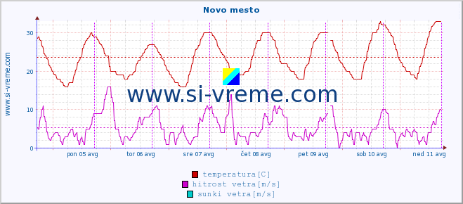 POVPREČJE :: Novo mesto :: temperatura | vlaga | smer vetra | hitrost vetra | sunki vetra | tlak | padavine | temp. rosišča :: zadnji teden / 30 minut.