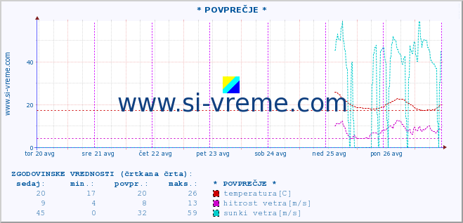 POVPREČJE :: * POVPREČJE * :: temperatura | vlaga | smer vetra | hitrost vetra | sunki vetra | tlak | padavine | temp. rosišča :: zadnji teden / 30 minut.