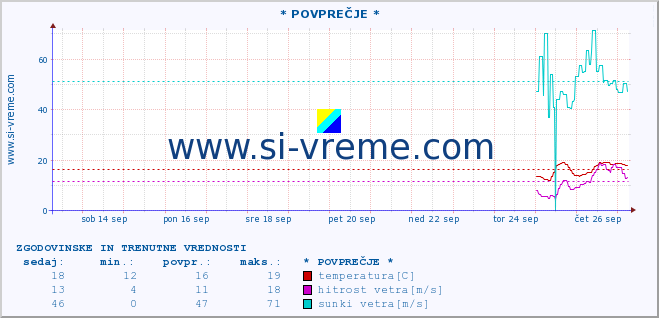 POVPREČJE :: * POVPREČJE * :: temperatura | vlaga | smer vetra | hitrost vetra | sunki vetra | tlak | padavine | temp. rosišča :: zadnja dva tedna / 30 minut.