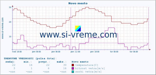 POVPREČJE :: Novo mesto :: temperatura | vlaga | smer vetra | hitrost vetra | sunki vetra | tlak | padavine | temp. rosišča :: zadnji teden / 30 minut.