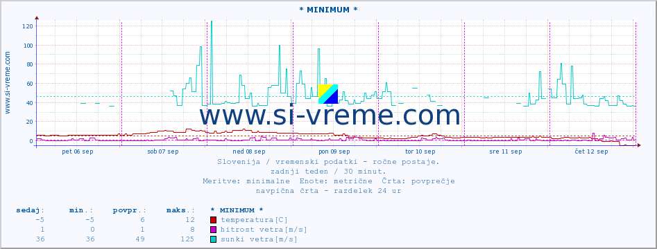 POVPREČJE :: * MINIMUM * :: temperatura | vlaga | smer vetra | hitrost vetra | sunki vetra | tlak | padavine | temp. rosišča :: zadnji teden / 30 minut.