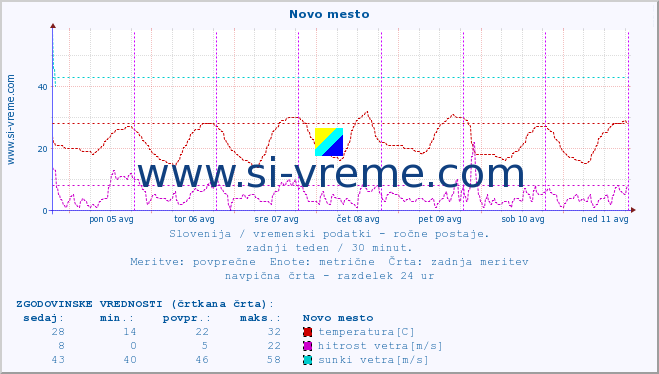 POVPREČJE :: Novo mesto :: temperatura | vlaga | smer vetra | hitrost vetra | sunki vetra | tlak | padavine | temp. rosišča :: zadnji teden / 30 minut.