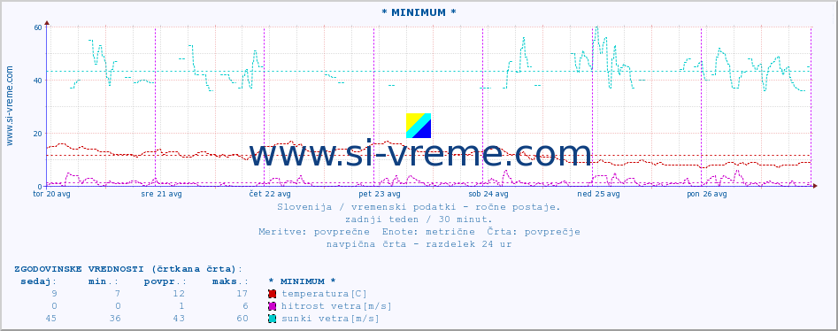 POVPREČJE :: * MINIMUM * :: temperatura | vlaga | smer vetra | hitrost vetra | sunki vetra | tlak | padavine | temp. rosišča :: zadnji teden / 30 minut.