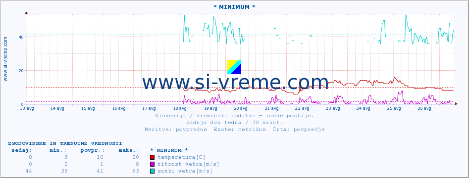 POVPREČJE :: * MINIMUM * :: temperatura | vlaga | smer vetra | hitrost vetra | sunki vetra | tlak | padavine | temp. rosišča :: zadnja dva tedna / 30 minut.