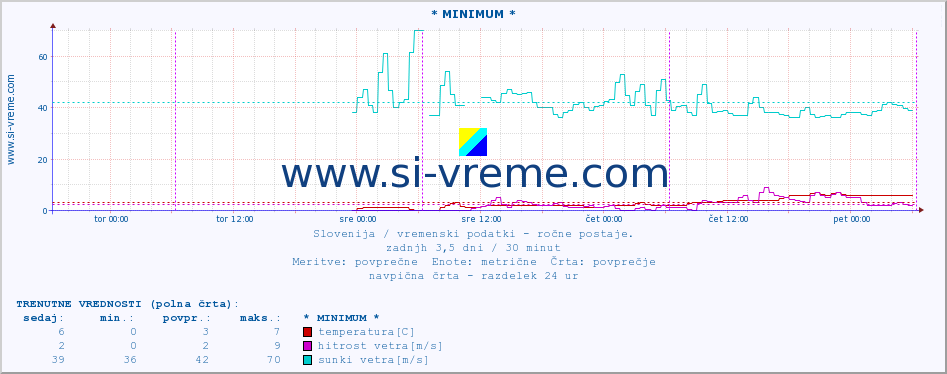 POVPREČJE :: * MINIMUM * :: temperatura | vlaga | smer vetra | hitrost vetra | sunki vetra | tlak | padavine | temp. rosišča :: zadnji teden / 30 minut.