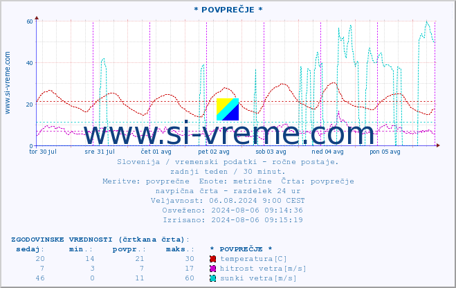 POVPREČJE :: * POVPREČJE * :: temperatura | vlaga | smer vetra | hitrost vetra | sunki vetra | tlak | padavine | temp. rosišča :: zadnji teden / 30 minut.