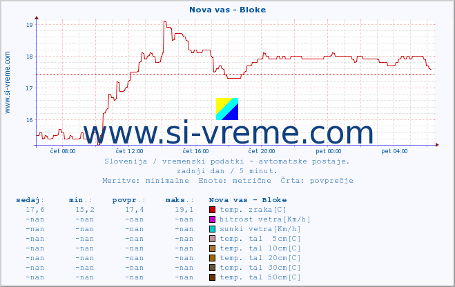 POVPREČJE :: Nova vas - Bloke :: temp. zraka | vlaga | smer vetra | hitrost vetra | sunki vetra | tlak | padavine | sonce | temp. tal  5cm | temp. tal 10cm | temp. tal 20cm | temp. tal 30cm | temp. tal 50cm :: zadnji dan / 5 minut.