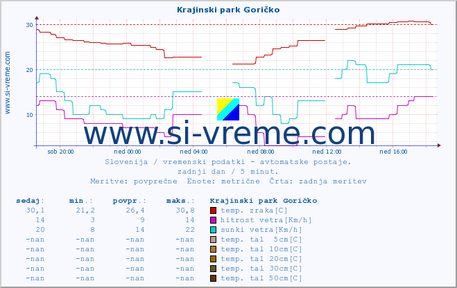 POVPREČJE :: Krajinski park Goričko :: temp. zraka | vlaga | smer vetra | hitrost vetra | sunki vetra | tlak | padavine | sonce | temp. tal  5cm | temp. tal 10cm | temp. tal 20cm | temp. tal 30cm | temp. tal 50cm :: zadnji dan / 5 minut.