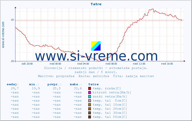 POVPREČJE :: Tatre :: temp. zraka | vlaga | smer vetra | hitrost vetra | sunki vetra | tlak | padavine | sonce | temp. tal  5cm | temp. tal 10cm | temp. tal 20cm | temp. tal 30cm | temp. tal 50cm :: zadnji dan / 5 minut.